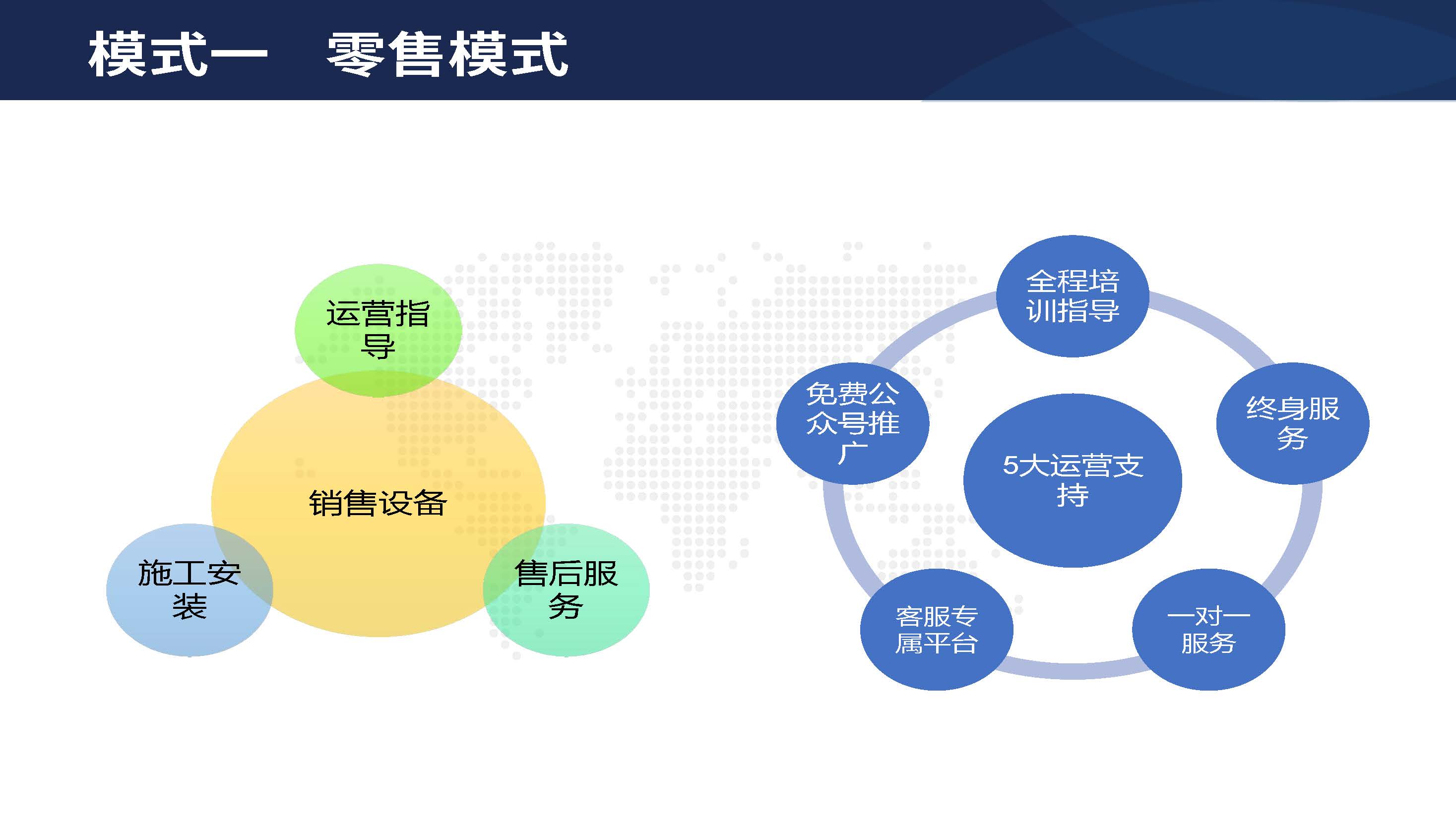 零售模式